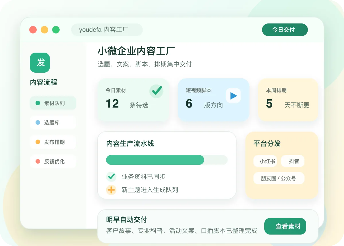 明亮色系的有得发内容工厂工作台界面，展示素材队列、短视频脚本、发布排期和平台分发